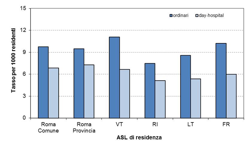 Lazio, 2016. Dall archivio della mobilità extra-regionale è possibile quantificare la dimensione numerica del fenomeno dei ricoveri di residenti occorsi fuori regione. Nel 2016 ci sono state 6.