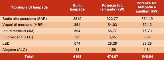 impianti sportivi o di altre utenze Attuale parco lampade con potenza