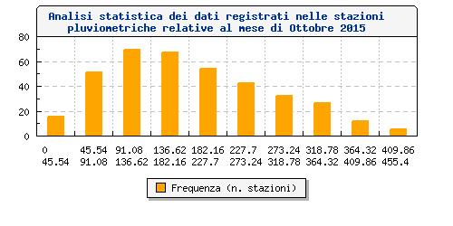 Analisi statistica dei dati registrati N. stazioni disponibili N. stazioni analizzate Valore minimo (*) Valore massimo (*) 412 373 38.2 mm (Casotto dei Pescatori - GR) 493.