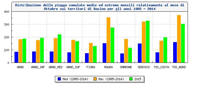 Valori delle piogge cumulate mensili (mm) del mese di Ottobre sui territori di bacino per gli anni 1985-2015 BACINI 1985 1986 1987 1988 1989 1990 1991 1992 1993 1994 1995 1996 1997 1998 1999 2000