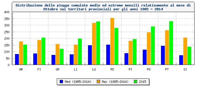 Distribuzione delle piogge cumulate mensili del mese di Ottobre sui territori provinciali per gli anni 1985-2015 PROVINCE 1985 1986 1987 1988 1989 1990 1991 1992 1993 1994 1995 1996 1997 1998 1999