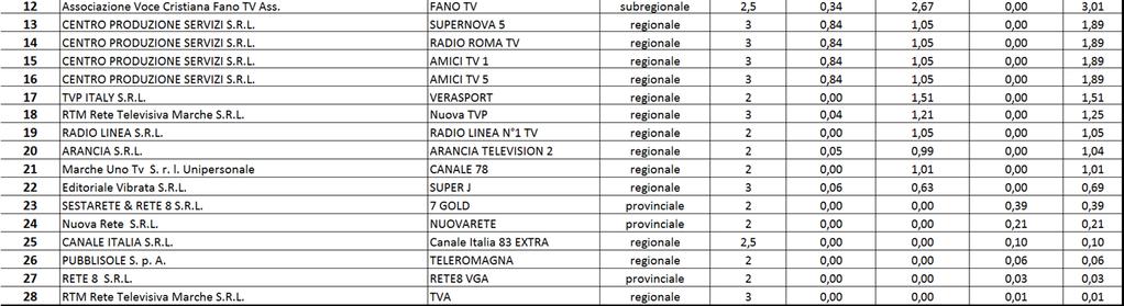 POSTALI Divisione IV Radiodiffusione sonora e televisiva.