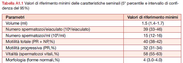 Concentrazione 3.000/mm3 Conta totale 4,5.000.000 3.000.000/ml Motilità 60 tipo a (progr. rapida) 5% Motilità 120 tipo a (progr.rapida) 2% Tipo b (progr. lenta) 10% Tipo b (progr.