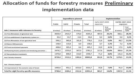 ha Non-productive investments (227): 119 000 forest holdings; 1597 M!