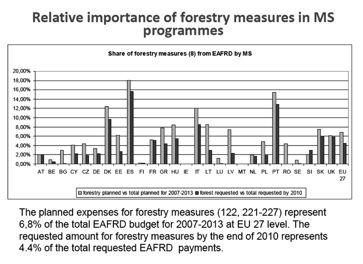 Report on implementation of forestry measures under the rural development