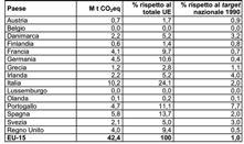 Mercato regolamentato (PK) Emissioni: da 519 MtCO 2 (1990) a 491 MtCO 2 Distanza dal target (6,5%): 1,1% Ancora da compensare: 5,7 MtCO 2! sink forestali: 16,5 MtCO 2! (6.3 