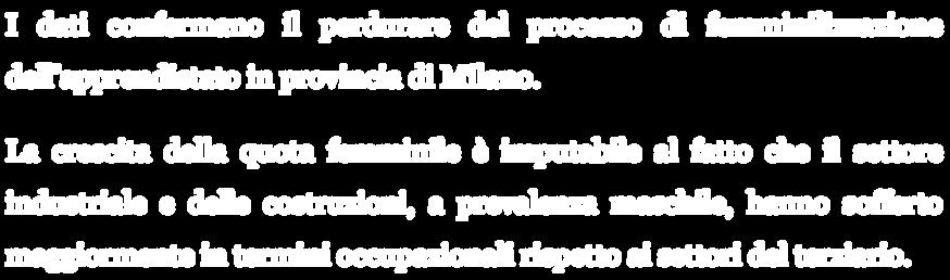 Assunti con contratto di apprendistato per genere Donne Uomini 21.000 15.750 10.500 5.250 8.975 11.325 8.315 10.647 5.995 6.945 6.143 7.061 6.513 7.