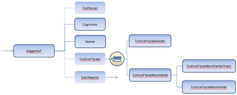 I campi che compongono SoggettoF sono: CodSesso (facoltativo): Codice sesso del protestato. (Può valere M maschio o F femmina.