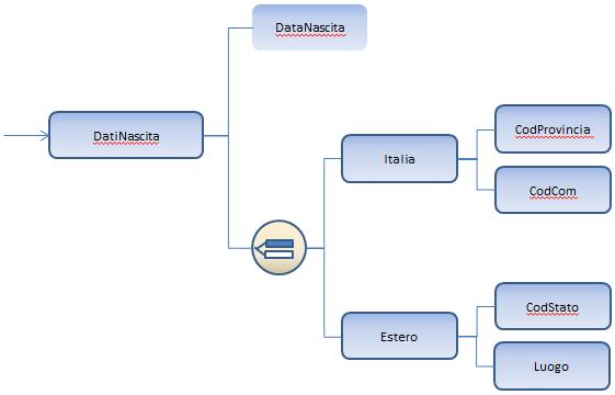 I campi che compongono DatiNascita sono: DataNascita (obbligatorio): Data di nascita del soggetto protestato A scelta uno dei seguenti campi: Italia, Estero (obbligatorio) (vedi descrizioni seguenti)