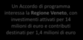 contributi destinati per 1,4 milioni di euro 14 Accordi di Sviluppo sottoscritti 983 milioni di euro di investimenti attivati 299 milioni di euro di contributi destinati 70 milioni