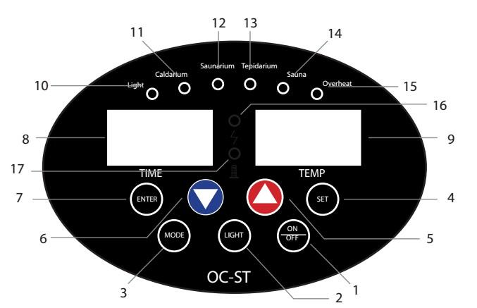 8.5 Descrizione del controllo OC-ST N Componente Descrizione 1 ON/OFF Premere per attivare 2 LIGHT Premere per accendere l'illuminazione 3 MODE Premere per attivare la funzione o per cambiare la