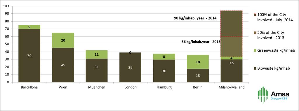 Milano: best practice nel mondo Milan : data include forecast