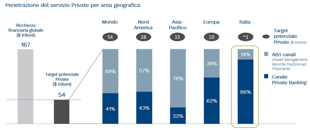 Nel mondo, infatti, la porzione di ricchezza investita in azioni è aumentata dal 39% nel 2011 al 43% nel 2016. Più bilanciato l asset mix in Italia, dove la quota di azioni passa dal 27% al 33%.