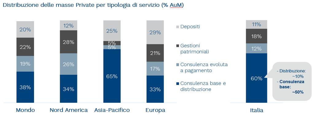In Italia, invece, è largamente diffuso il servizio di consulenza base, a cui è riconducibile il 50% delle masse in gestione presso le strutture Private.