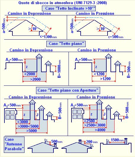 di evitare l innesco di pericolosi fenomeni di contropressione che