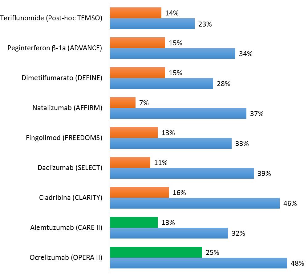 NEDA: DMTs nella Sclerosi Multipla-RR % di pz NEDA: - 1 anno IFN
