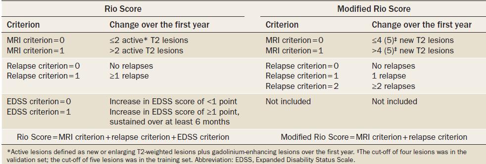 Algoritmi combinati di risposta al trattamento: Rio Score Modificato Score = 0 (Low risk): new T2 lesions 4 (5) and relapses=0; Score = 1 (Median risk); new T2 lesions 4 (5) and relapses=1, or new T2