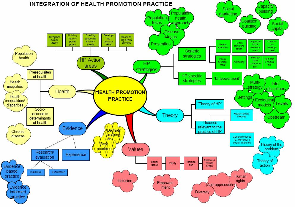 Integration of Health Promotion