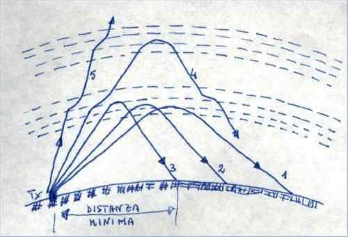 Nella ionosfera si individuano poi gli strati: D da 60 a 80 Km presente solo di giorno E da 90 a 130 Km F1 da 180 a 220 Km F2 da 220 a 500 Km Durante la notte gli strati F1 ed F2 si uniscono in un