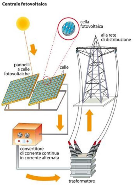 (pannelli solari) o per la conversione diretta in energia elettrica (celle fotovoltaiche).
