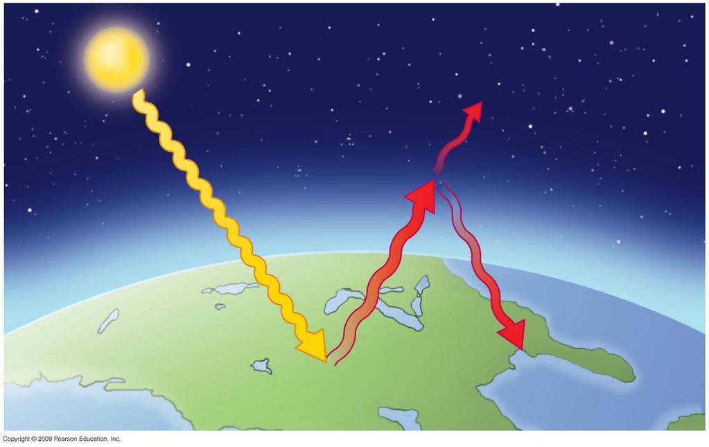 Luce solare Atmosfera Parte del calore viene dispersa nello spazio Il calore