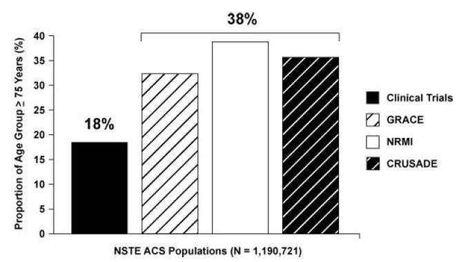 randomized have substantially less co-morbidity than patients encountered