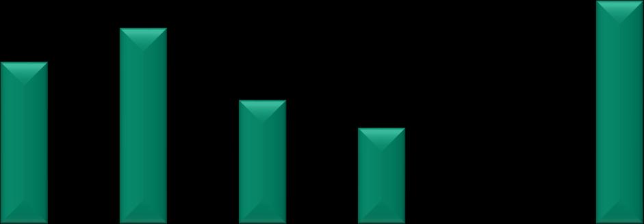 L ATTIVITA DI RICERCA E SVILUPPO Spesa e addetti in R&S per ripartizione territoriale (2015) 3,5 3,0 2,89 2,5 2,45 2,40 2,39 2,16 2,0 1,5 1,0 1,47 1,36 1,35 1,00 1,10 Spesa