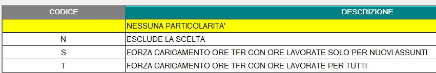 o 1G "Risoluzione consensuale"; o 1H "Risoluzione consensuale in sede di conciliazione (art. 7 comma 7 L. 604/1966 come modificato dalla L. 92/2012)"; o 1L "Licenziamento per esodo incentivato (art.