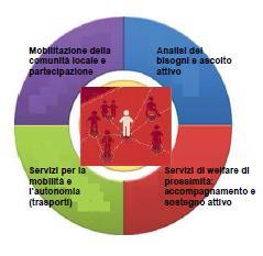 Il progetto CONTA SU DI NOI persegue l obiettivo generale di contribuire al miglioramento delle condizioni di accesso ai servizi sanitari, assistenziali e sociali da parte della popolazione anziana,