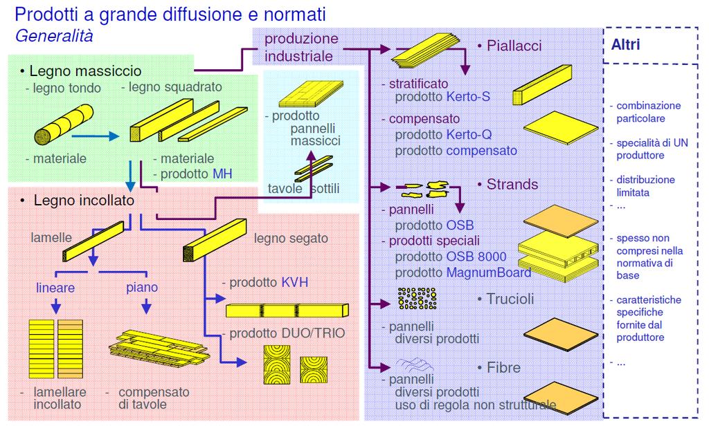 Prodotti legno