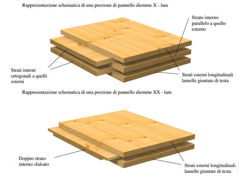 X-Lam o CLT (Cross Laminated Timber) Noto anche come pannello lamellare di legno massiccio a strati incrociati o compensato di tavole, è composto da segati di uguale spessore disposti a strati con
