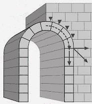 Struttura e funzionamento di un arco Poiché la pietra di cui sono costituiti i conci resiste principalmente a una sollecitazione di compressione, è opportuno che la struttura ad arco concentri le