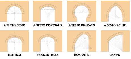 La realizzazione delle aperture_ Archi L arco può essere classificato geometricamente in base all'andamento dell'intradosso; p.es.: A.