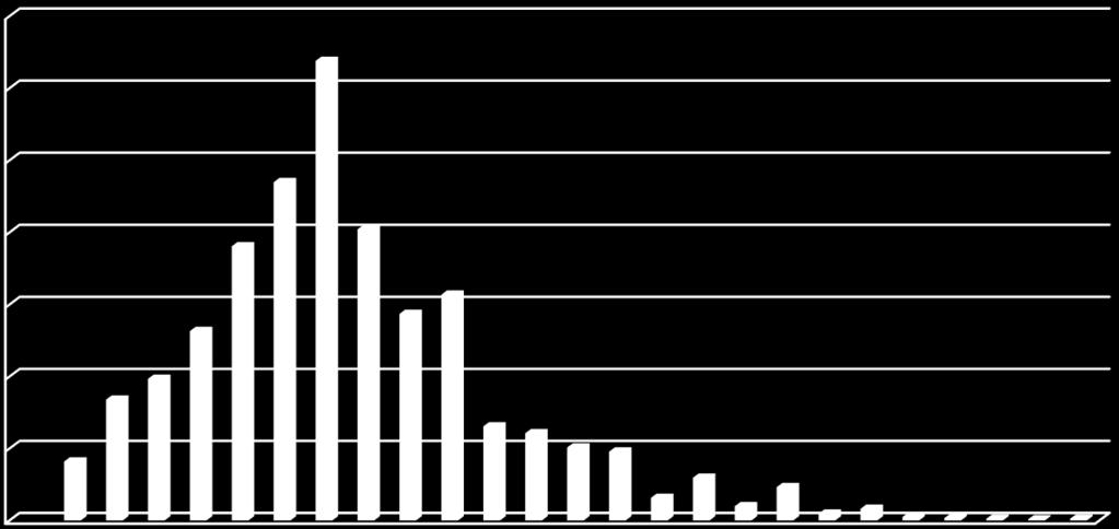 L andamento delle catture è riportato in Figura 3: in rosso le settimane in cui è stata rilevata circolazione virale per West Nile.