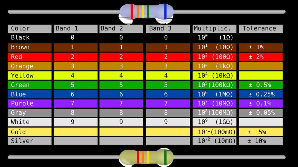 Per prima cosa, s interpreta tramite il resistor color code, o codice colori, il valore nominale delle resistenze nei circuiti.