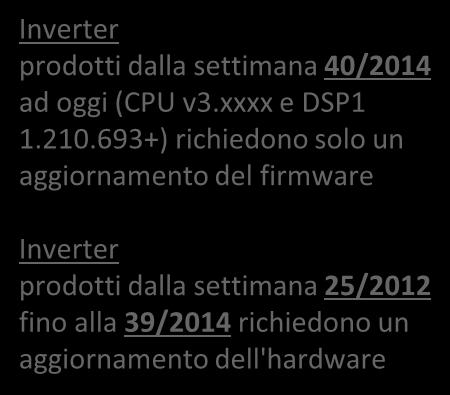 693+) richiedono solo un aggiornamento del firmware Inverter prodotti dalla