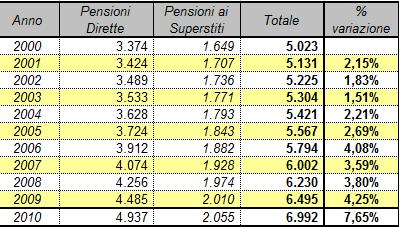 2.11 Pensioni, il 60% di quelle dirette sono fra i 50 e i 100.000 euro lordi l anno Nel 2010 le pensioni Inpgi1 (quelle per il lavoro subordinato) sono salite a 6.992 (4.937 pensioni dirette e 2.