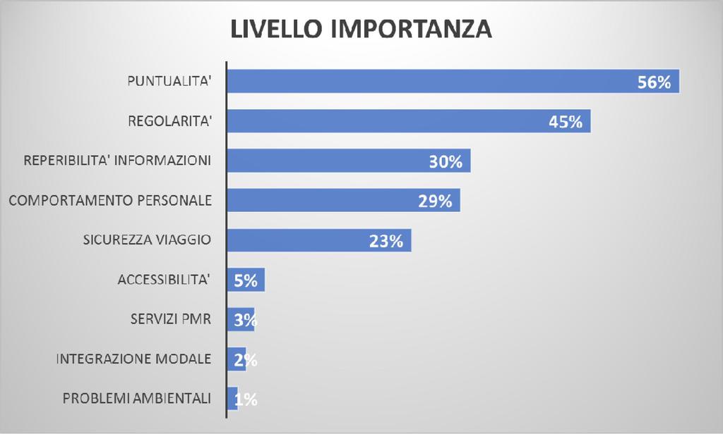 8.2 LIVELLO IMPORTANZA FATTORI DI QUALITA GENERALI GOMMA TOTALE GOMMA Base 689 casi I fattori considerati più importanti dal campione totale sono la Puntualità e la Regolarità del servizio che sono