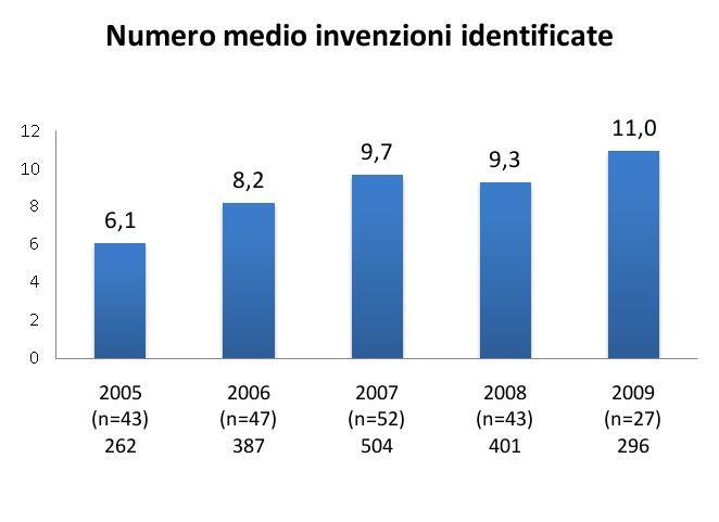 1.Lo sviluppo dei TTO (IV) Grazie al recente sviluppo dei TTO, la valorizzazione dei risultati della ricerca