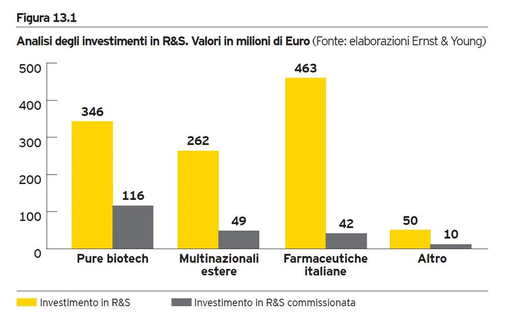 Ma il biotech richiede elevati investimenti in R&S 370 Investimenti in R&S (mln ) The 319 companies pointing out investments for 1.