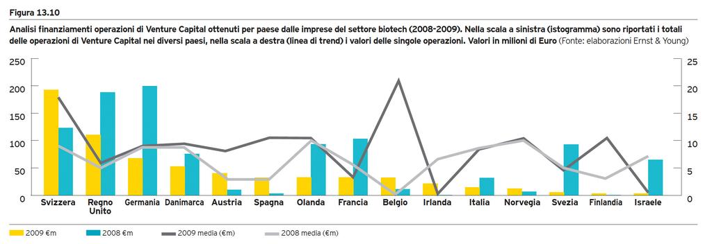 Ma il biotech richiede elevati investimenti in R&S Gli investimenti Italiani sono ancora lontani dagli standard EU Lo scorso anno l
