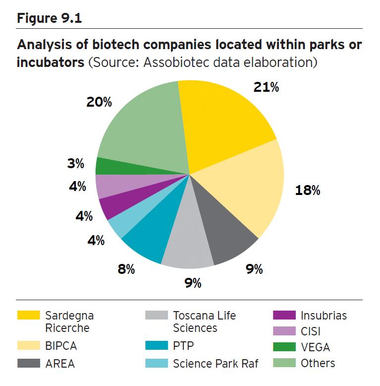 Il sistema dei Bioparchi facilita la nascita di nuove realtà Negli ultimi anni, parallelamente alla crescita delle aziende start-up biotecnologiche, si è assistito in Italia alla nascita e al