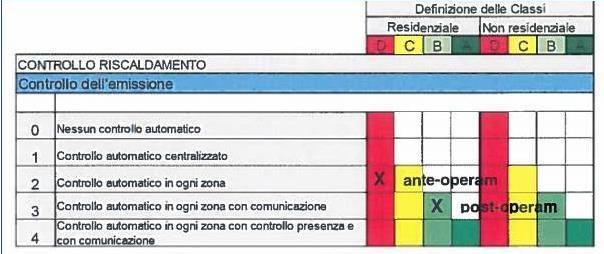 illuminazione, controllo delle schermature solari, centralizzazione e controllo integrato delle diverse applicazioni, diagnostica e rilevamento consumi [ ], afferenti almeno alla classe B della Norma