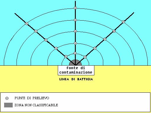 cui è ubicata la fonte di contaminazione, mentre le rimanenti vanno scelte equidistanti dalla prima e comprese in un arco di 180 gradi, i prelievi di campioni iniziano a partire da 500 metri da