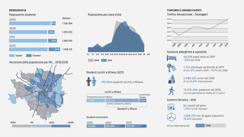 MILANO 2030 FATTORI DI CAMBIAMENTO Una nuova fase di sviluppo La popolazione di Milano torna a