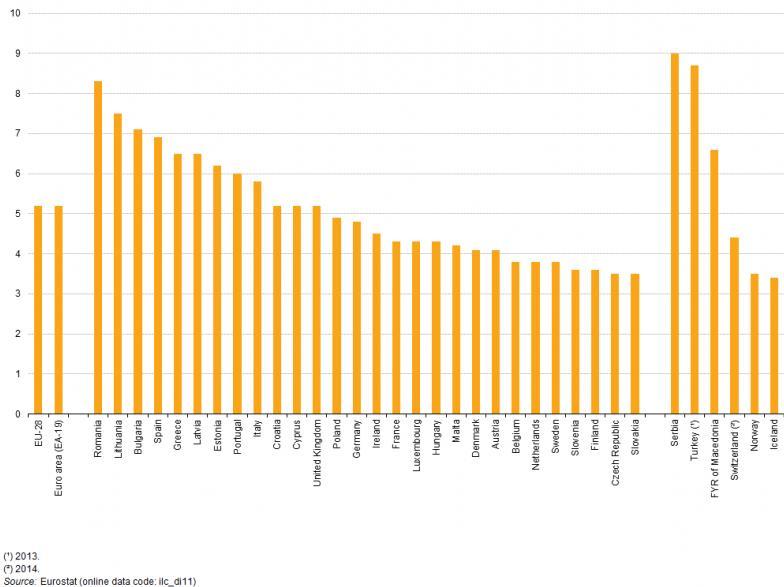 Inequality of income distribution,