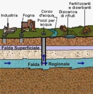 Rete di monitoraggio e tutela della risorsa Quando ci sono più falde sovrapposte è importante conoscerne le caratteristiche in modo da sapere quale acquifero viene monitorato da ciascun pozzo La