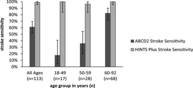 HINTS Outperforms ABCD2 to Screen for Stroke in Acute Continuous Vertigo and Dizziness HINTS Outperforms ABCD2 to Screen for Stroke in