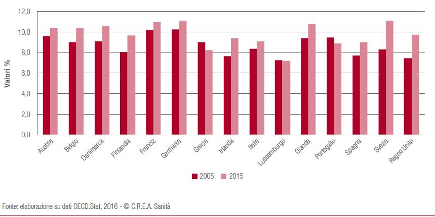 Spesa sanitaria in Italia ed in