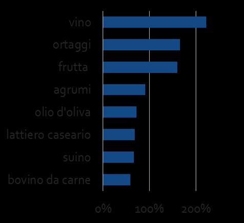 BILANCIO DI APPROVVIGIONAMENTO Il settore soffre una forte dipendenza dall estero Il tasso di autoapprovvigionamento (prossimo al 52%) è il più basso tra i prodotti agroalimentari.